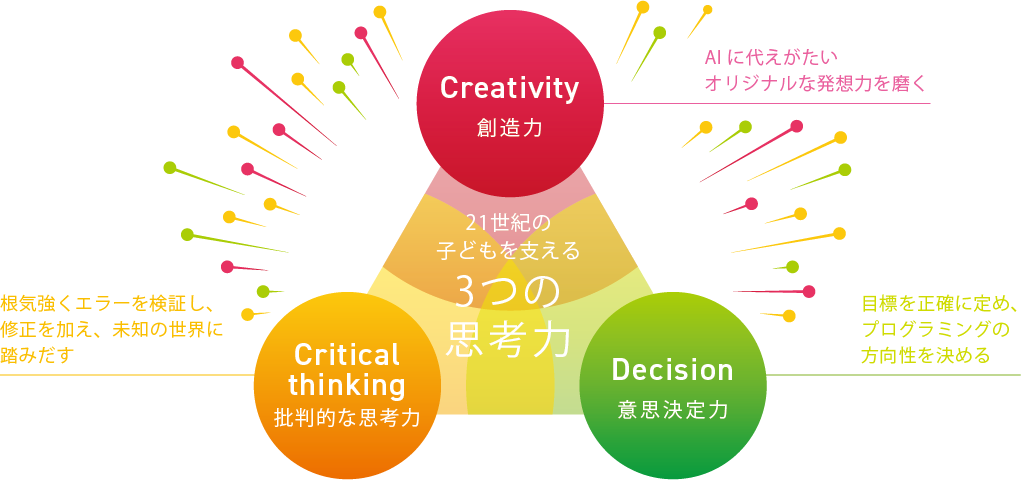 21世紀の子どもを支える3つの思考力