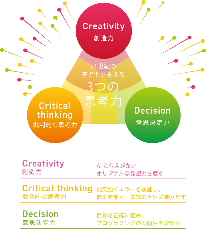 21世紀の子どもを支える3つの思考力